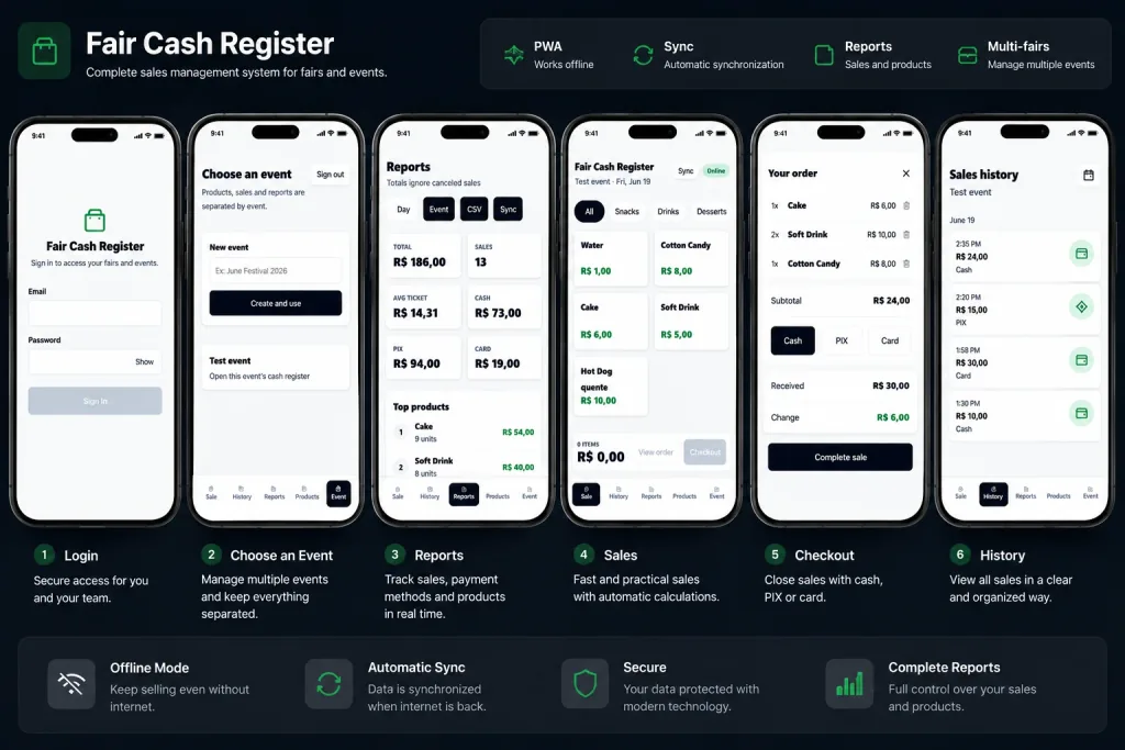 Caixa da Feira interface showing login, sales, reports, and history flows