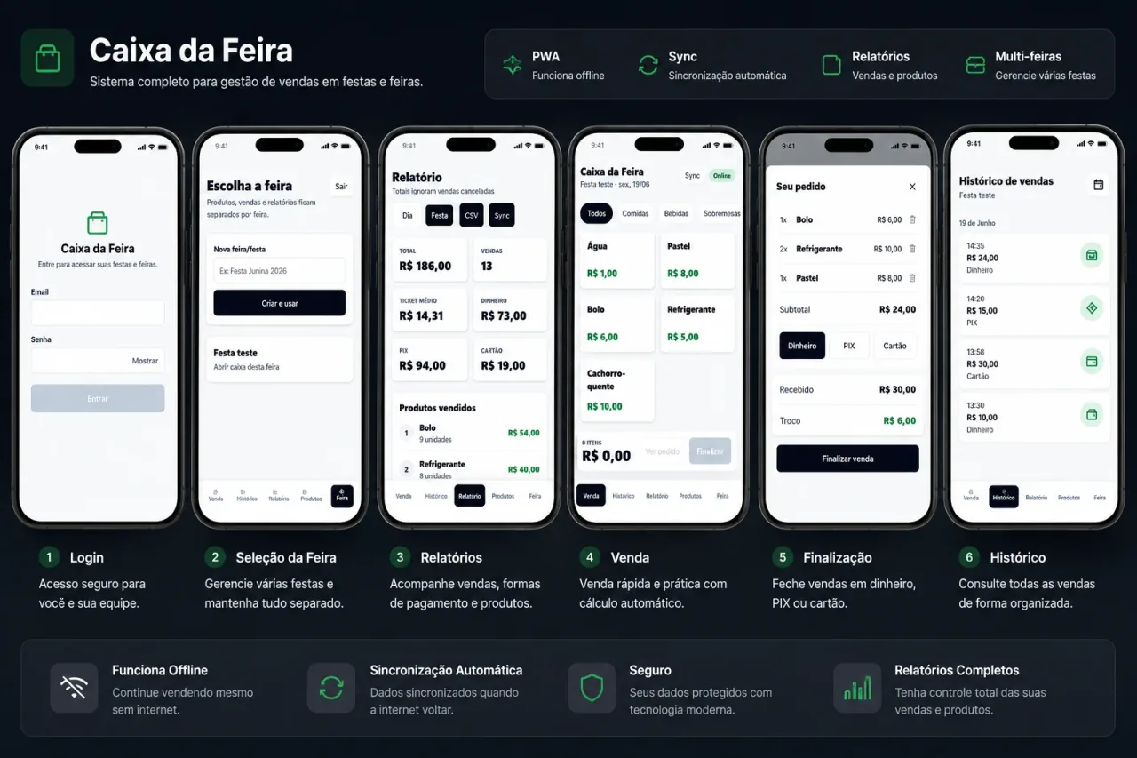 Interface do Caixa da Feira mostrando os fluxos de login, vendas, relatórios e histórico